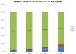 The Impact of Mobile