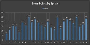 Scrum StoryPoints