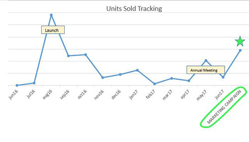 strategic marketing results